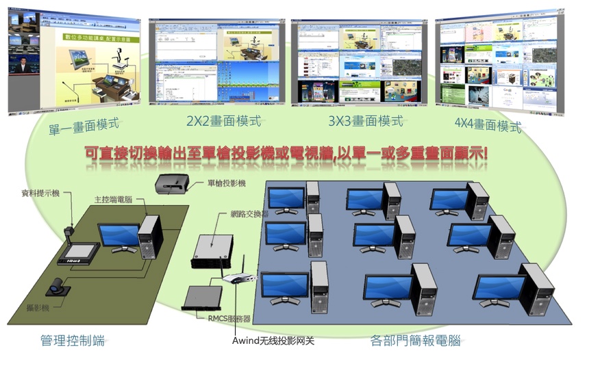 無線投影網關,手機投屏,多屏互動,投屏,一鍵投影,Airplay ,翻轉課堂 無線投影網關,手機投屏,多屏互動,投屏,一鍵投影,Airplay ,翻轉課堂