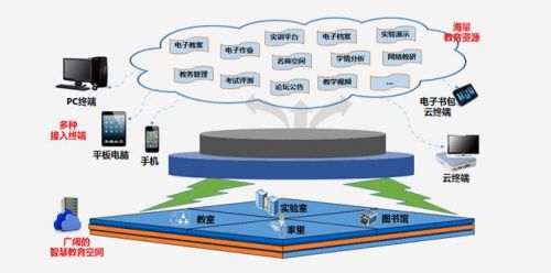 智慧教育云,網(wǎng)上教學(xué)平臺