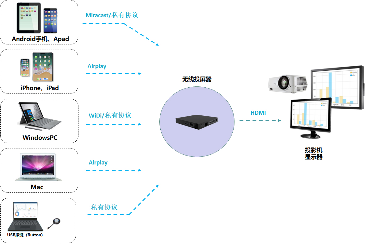 筆記本連接投影儀的故障解決方案 筆記本連接投影儀的故障解決方案