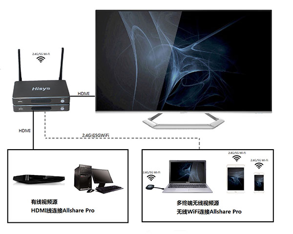 你的電腦不能投影到其他屏幕