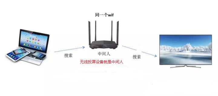 無線投屏器操作注意事項 無線投屏器操作注意事項
