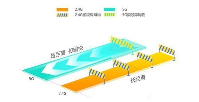 無線同屏器5G和2.4G區(qū)別 無線同屏器5G和2.4G區(qū)別