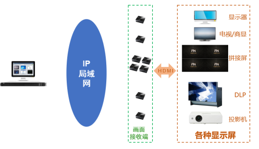 多會議室同屏解決方案