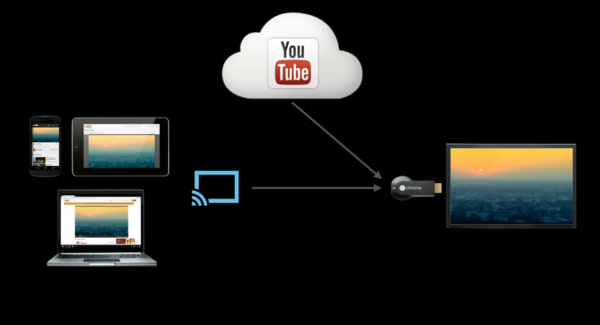 Chromecast投屏技術 Chromecast投屏技術