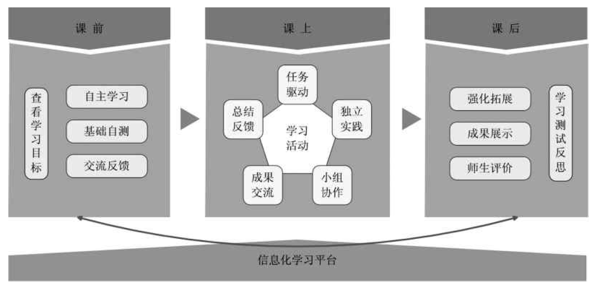翻轉課堂教學過程模型設計