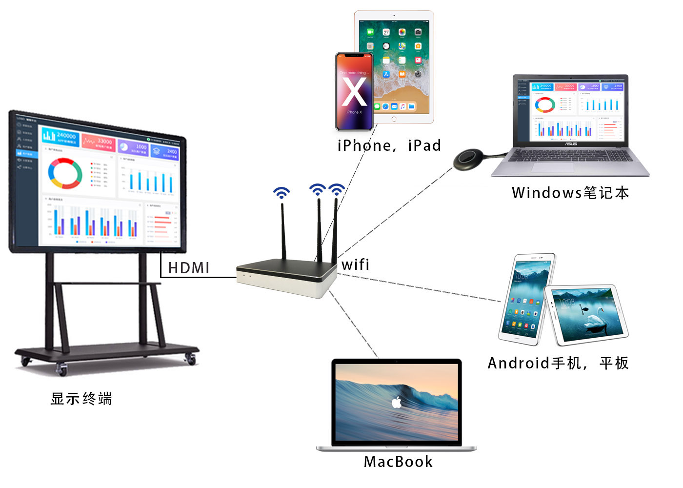 無線投屏器使用 無線投屏器使用