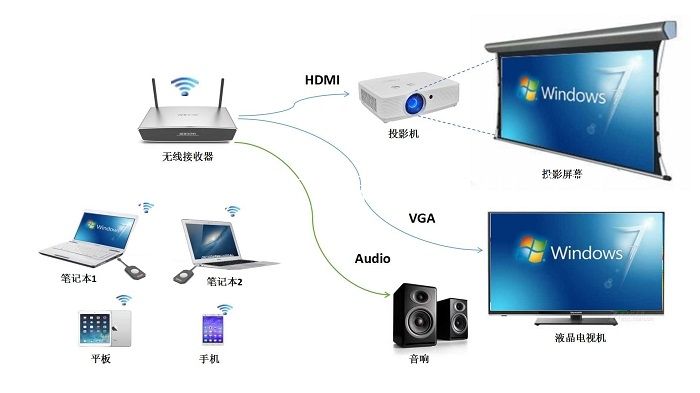 局域網(wǎng)內(nèi)怎樣實(shí)現(xiàn)無線投屏 局域網(wǎng)內(nèi)怎樣實(shí)現(xiàn)無線投屏