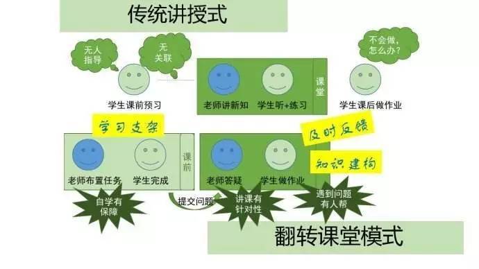 翻轉(zhuǎn)課堂 翻轉(zhuǎn)課堂