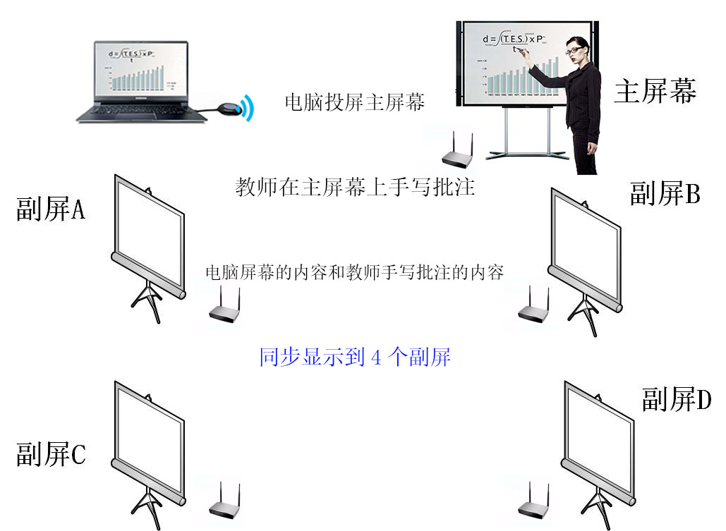 電腦無(wú)線投屏多屏互動(dòng)方案 電腦無(wú)線投屏多屏互動(dòng)方案