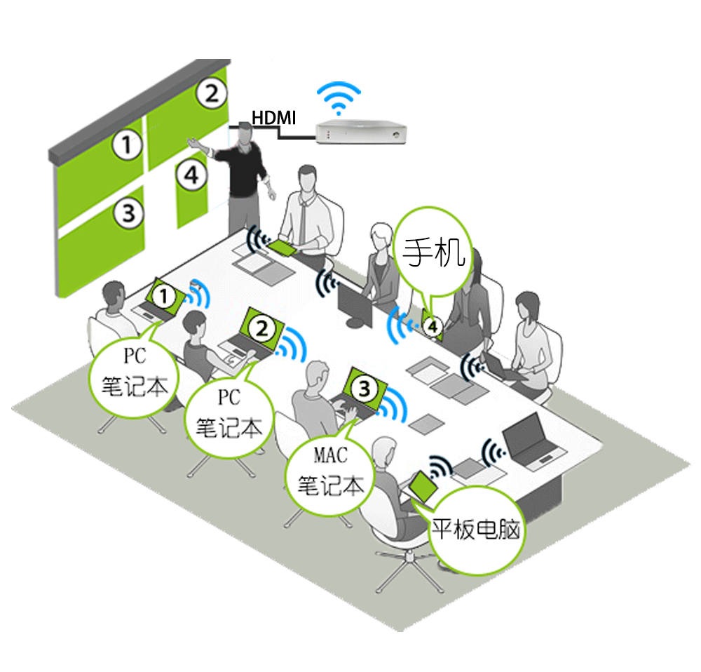 企業(yè)級(jí)無線投屏 企業(yè)級(jí)無線投屏