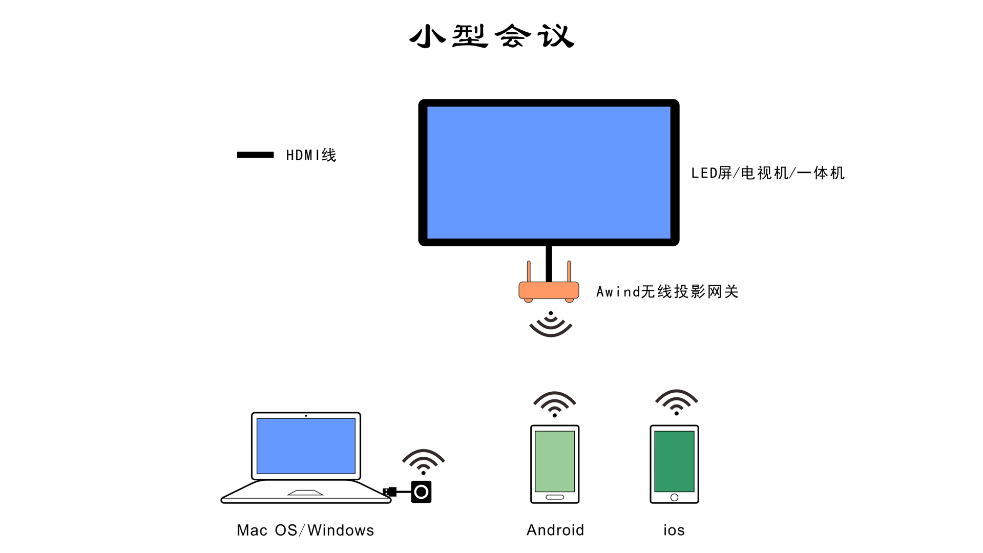 專業級無線投屏器。 專業級無線投屏器。