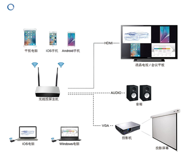 無(wú)線投屏器