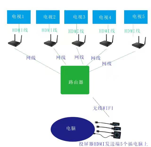 一機多屏,畫面顯示不一樣 一機多屏,畫面顯示不一樣
