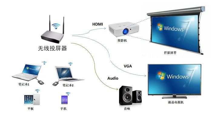 Awind奇機(jī)點對點會議無線投屏器助力高效會議